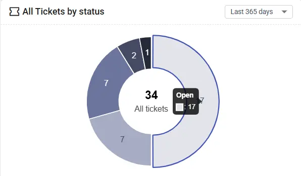 analyzing-ticket-trends