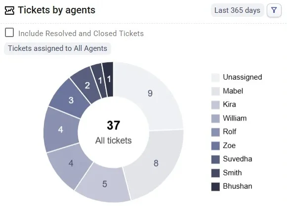 tickets-by-agents-helpdesk-dashboard-desk365