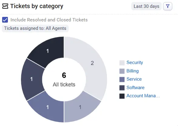 tickets-by-category-card-desk365-helpdesk