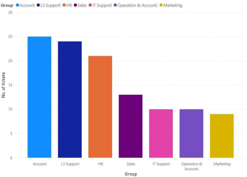 power-bi-number-of-tickets-vs-grouppower-bi-number-of-tickets-vs-group