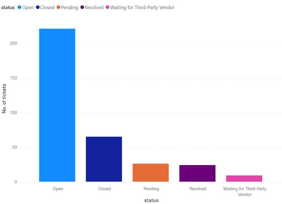 power-bi-number-of-tickets-vs-status